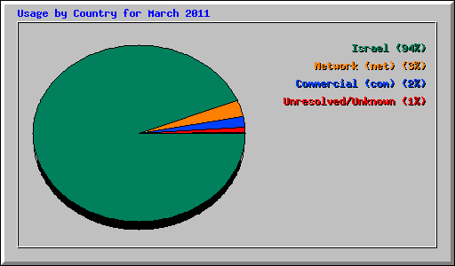 Usage by Country for March 2011
