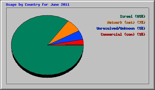 Usage by Country for June 2011