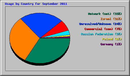Usage by Country for September 2011