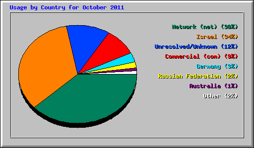Usage by Country for October 2011