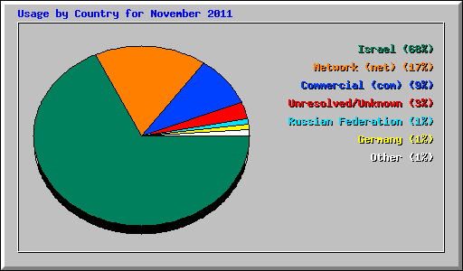 Usage by Country for November 2011