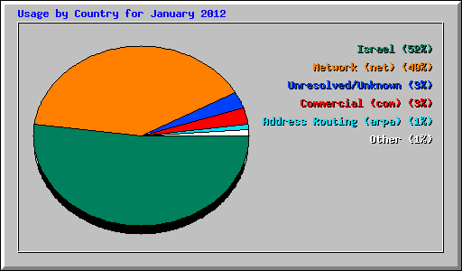 Usage by Country for January 2012