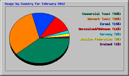 Usage by Country for February 2012