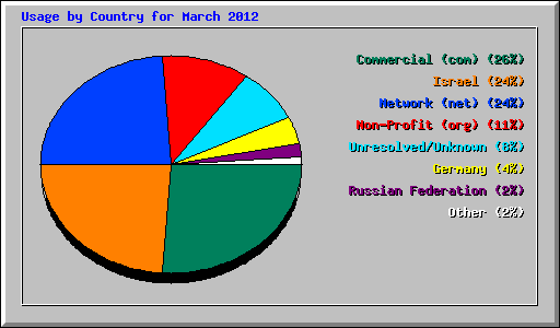 Usage by Country for March 2012