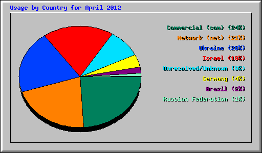 Usage by Country for April 2012