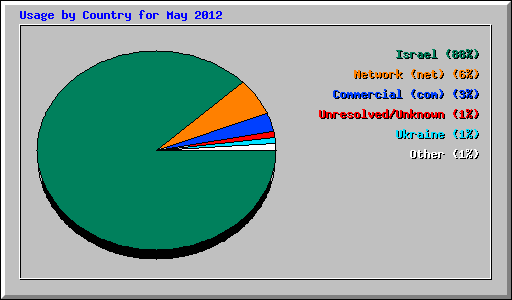 Usage by Country for May 2012