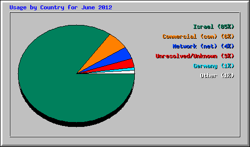 Usage by Country for June 2012