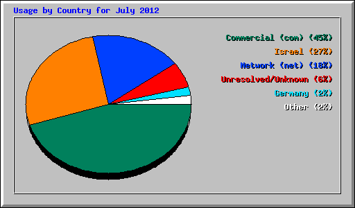 Usage by Country for July 2012