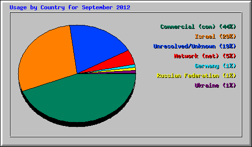 Usage by Country for September 2012