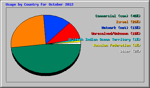Usage by Country for October 2012