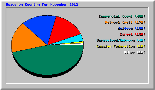Usage by Country for November 2012