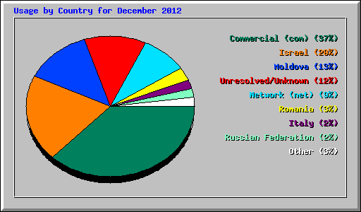 Usage by Country for December 2012