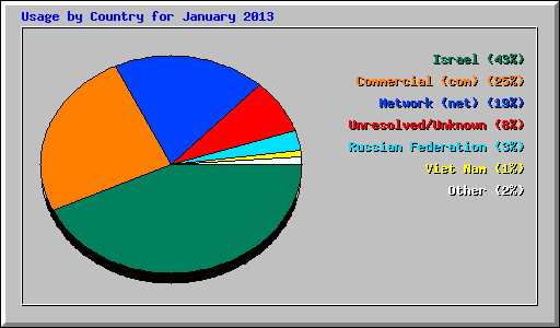 Usage by Country for January 2013