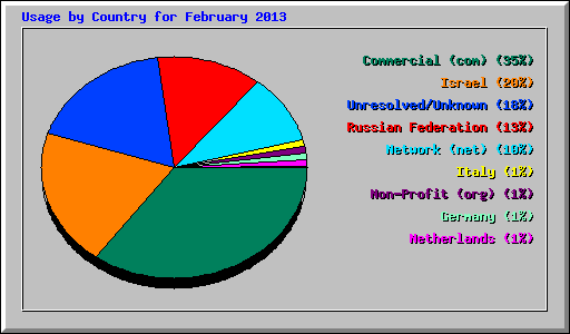 Usage by Country for February 2013