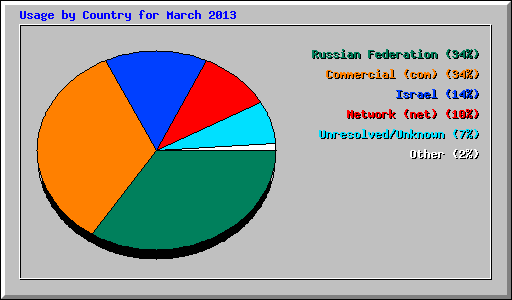 Usage by Country for March 2013