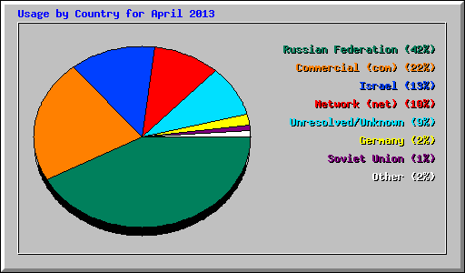 Usage by Country for April 2013