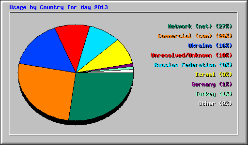 Usage by Country for May 2013