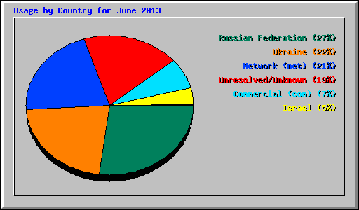 Usage by Country for June 2013