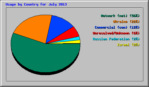 Usage by Country for July 2013