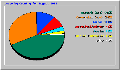 Usage by Country for August 2013