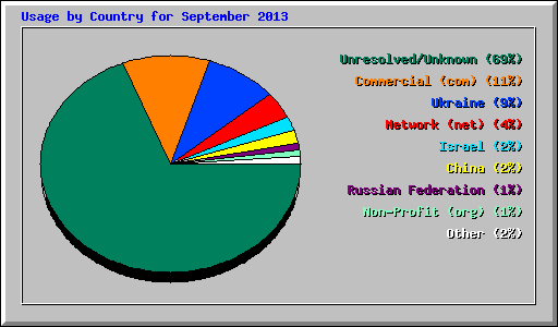Usage by Country for September 2013