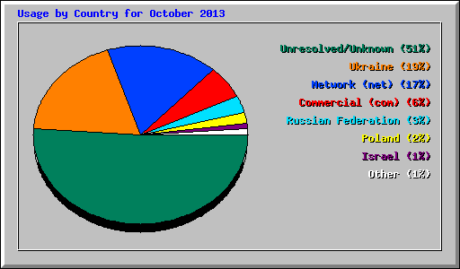 Usage by Country for October 2013