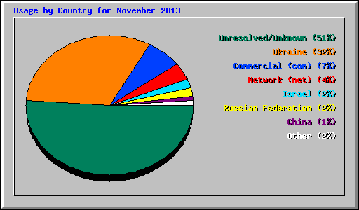 Usage by Country for November 2013