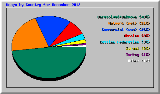 Usage by Country for December 2013