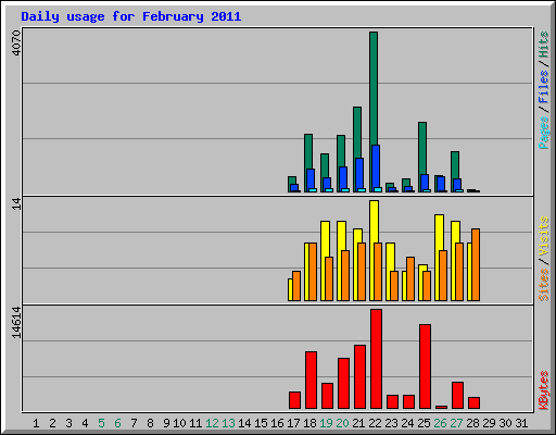 Daily usage for February 2011