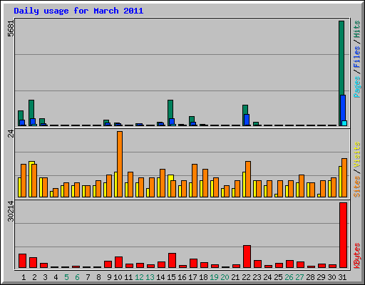 Daily usage for March 2011