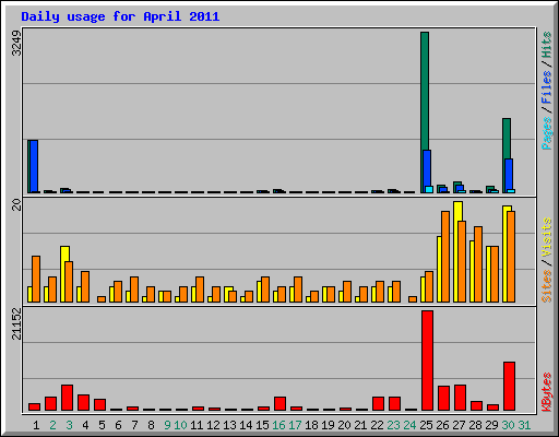 Daily usage for April 2011