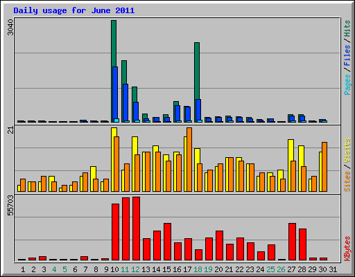 Daily usage for June 2011