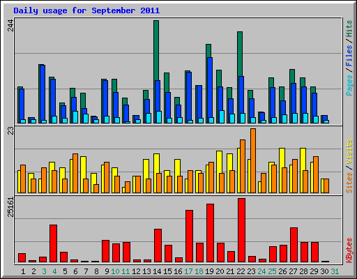 Daily usage for September 2011