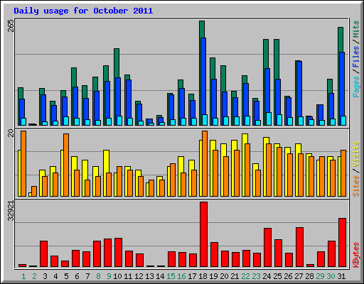 Daily usage for October 2011
