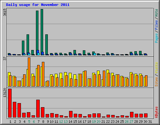 Daily usage for November 2011