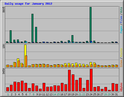 Daily usage for January 2012