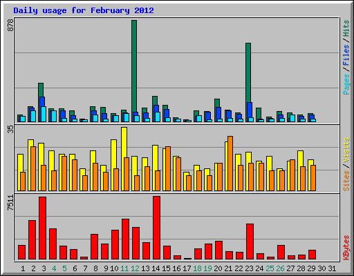 Daily usage for February 2012