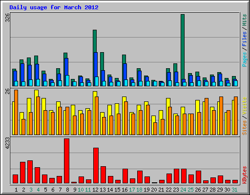 Daily usage for March 2012