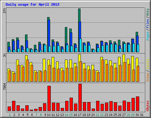Daily usage for April 2012