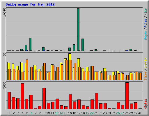 Daily usage for May 2012