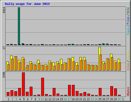 Daily usage for June 2012