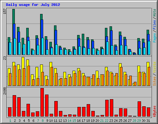 Daily usage for July 2012