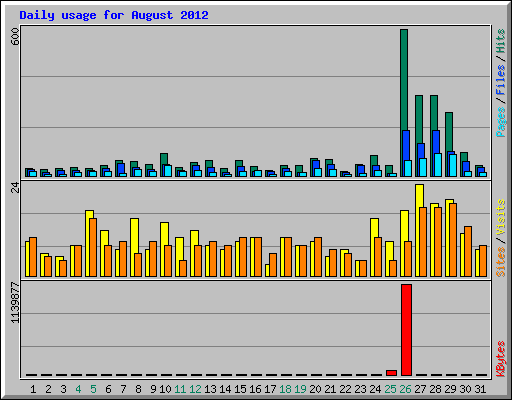 Daily usage for August 2012