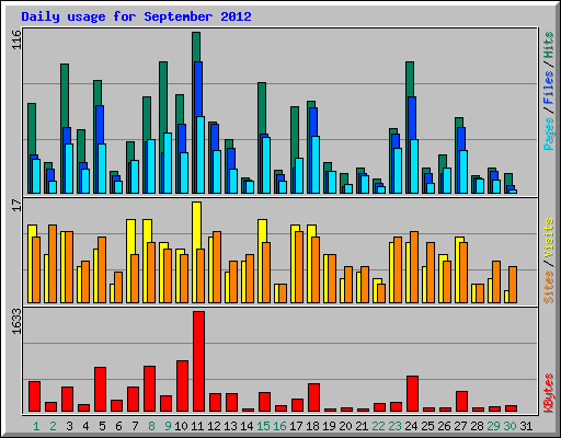Daily usage for September 2012