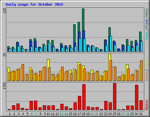 Daily usage for October 2012
