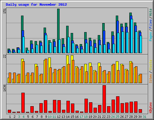 Daily usage for November 2012