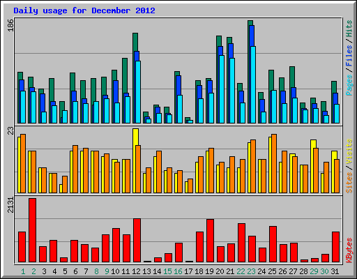 Daily usage for December 2012