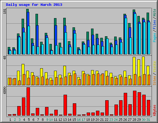 Daily usage for March 2013