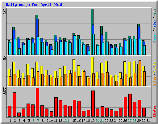 Daily usage for April 2013