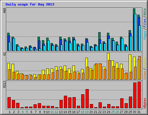 Daily usage for May 2013